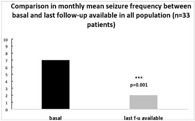 Effect of Brivaracetam on Efficacy and Tolerability in Patients With Brain Tumor-Related Epilepsy: A Retrospective Multicenter Study